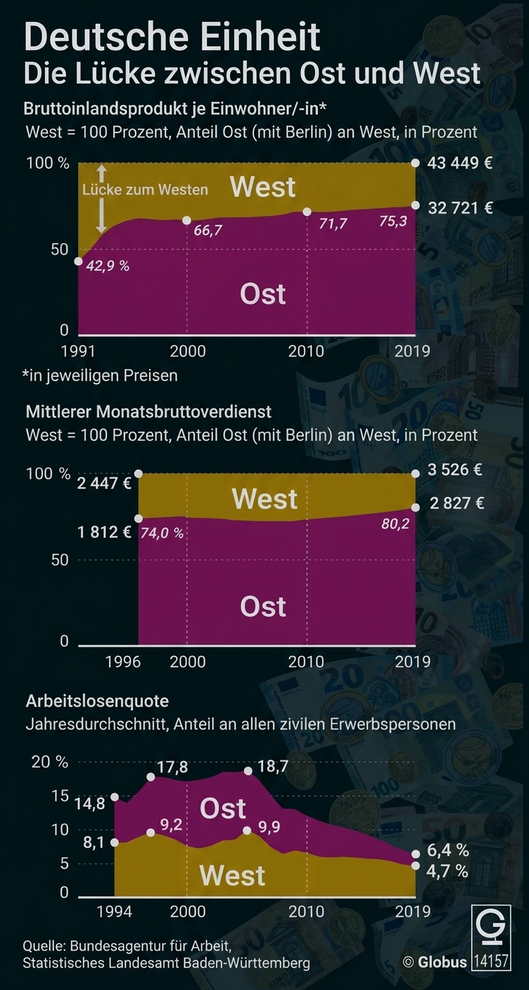 Infografik: Liniendiagramme zu BIP, Monatsverdienst und Arbeitslosenquote – Vergleich Ost (lila) und West (gelb) 1991–2019.